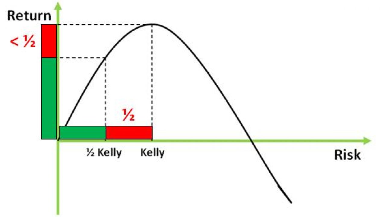 Tiêu chuẩn Kelly và phương pháp xác định khối lượng giao dịch